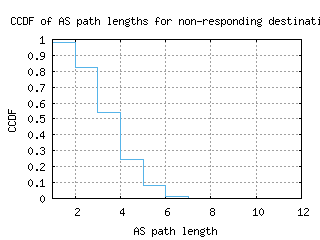 cbg-uk/nonresp_as_path_length_ccdf_v6.html