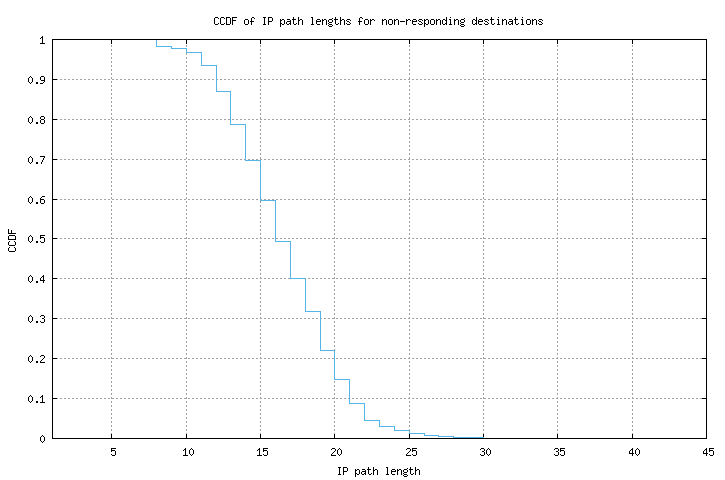 nonresp_path_length_ccdf_v6.png