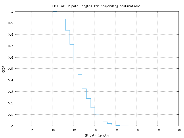 resp_path_length_ccdf_v6.png