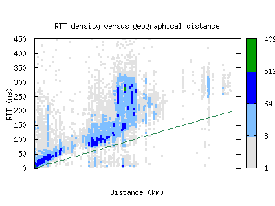 cbg-uk/rtt_vs_distance.html