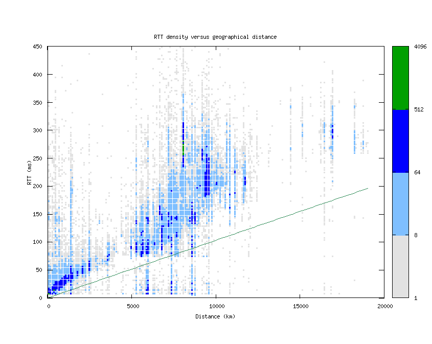 rtt_vs_distance_v6.png