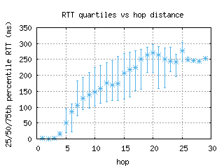 cdg-fr/med_rtt_per_hop.html