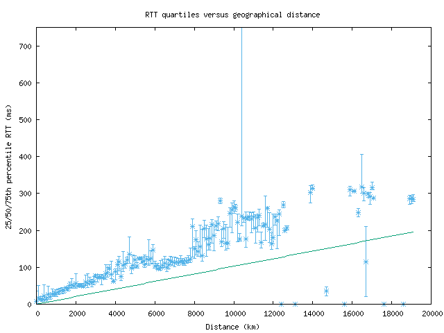 med_rtt_vs_dist.png