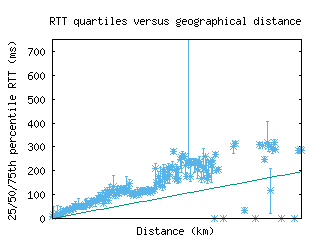 cdg-fr/med_rtt_vs_dist.html