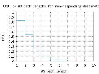 cdg-fr/nonresp_as_path_length_ccdf.html