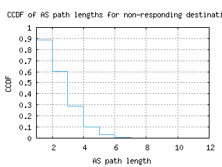 cdg-fr/nonresp_as_path_length_ccdf.html