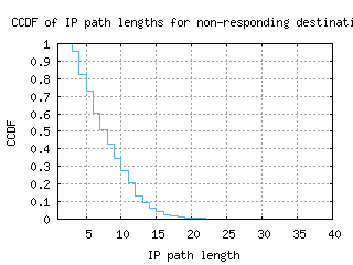 cdg-fr/nonresp_path_length_ccdf.html