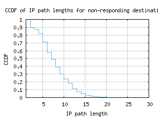 cdg-fr/nonresp_path_length_ccdf.html