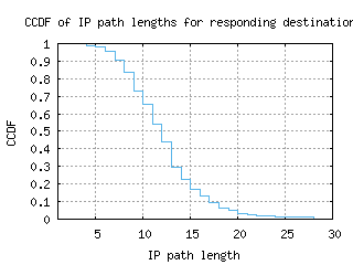 cdg-fr/resp_path_length_ccdf.html