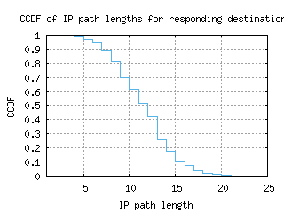 cdg-fr/resp_path_length_ccdf.html