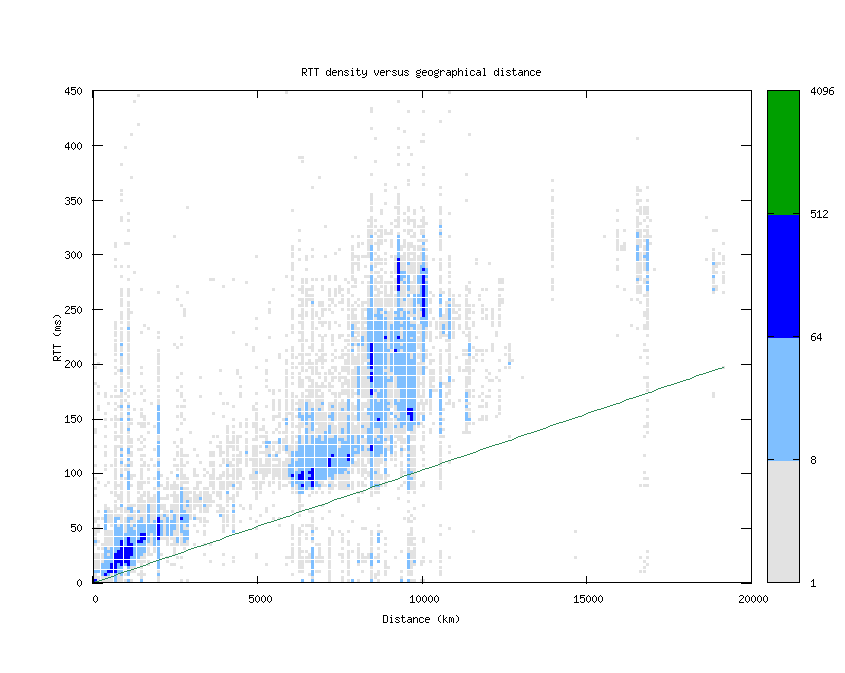 rtt_vs_distance.png