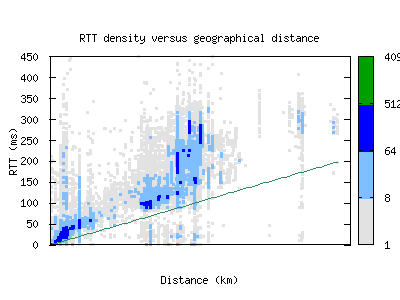 cdg-fr/rtt_vs_distance.html