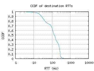 cdg2-fr/dest_rtt_ccdf.html