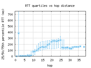 cdg2-fr/med_rtt_per_hop.html