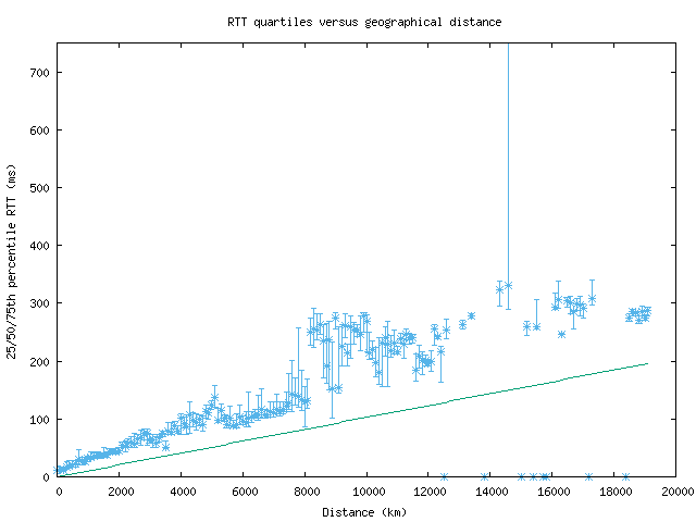 med_rtt_vs_dist.png