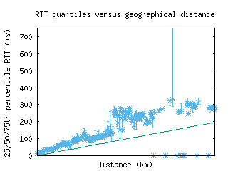 cdg2-fr/med_rtt_vs_dist.html