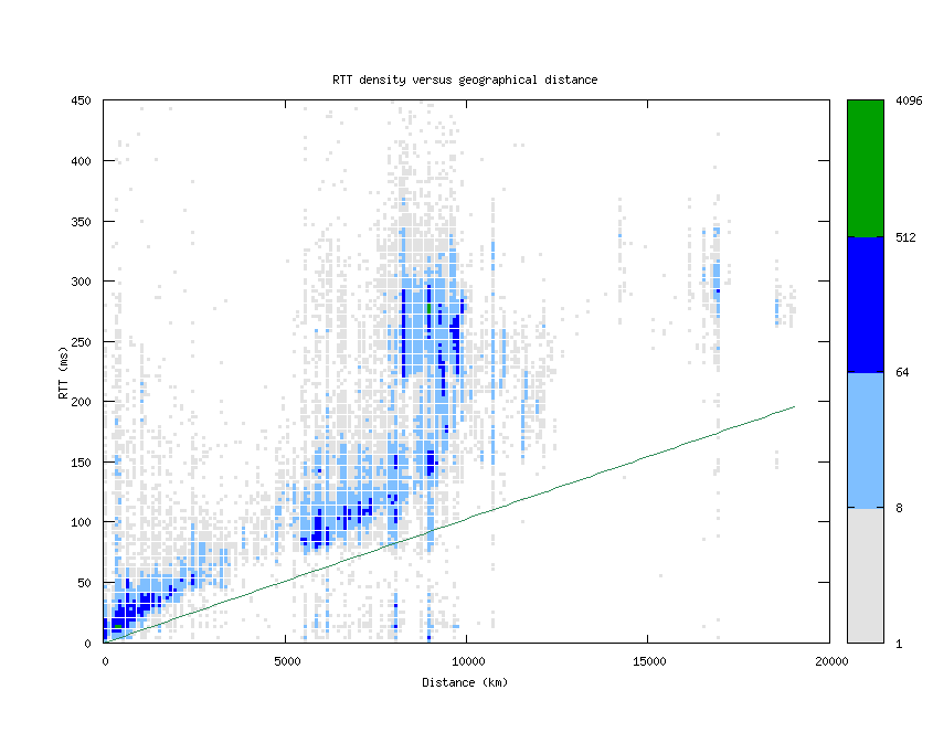 rtt_vs_distance.png