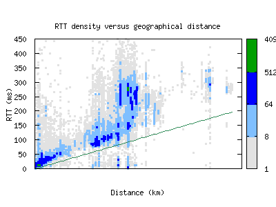 cdg2-fr/rtt_vs_distance.html