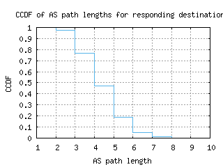 cdg3-fr/as_path_length_ccdf.html