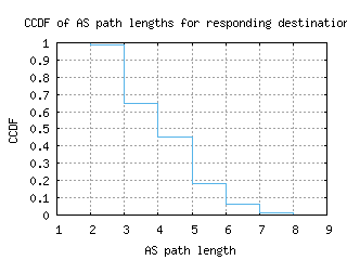 cdg3-fr/as_path_length_ccdf.html