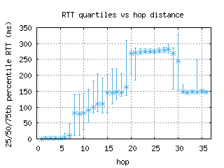 cdg3-fr/med_rtt_per_hop.html