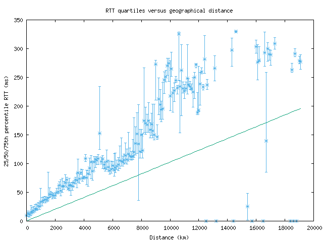 med_rtt_vs_dist.png