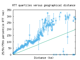 cdg3-fr/med_rtt_vs_dist.html