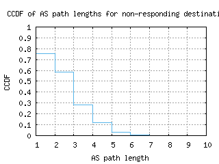 cdg3-fr/nonresp_as_path_length_ccdf.html