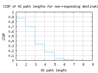 cdg3-fr/nonresp_as_path_length_ccdf.html