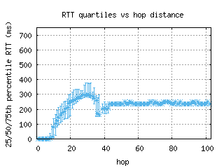 cdg4-fr/med_rtt_per_hop_v6.html