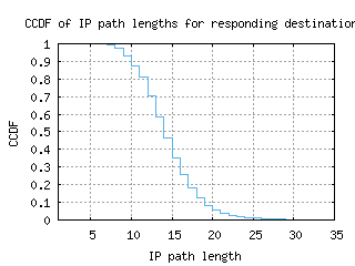 cdg4-fr/resp_path_length_ccdf_v6.html