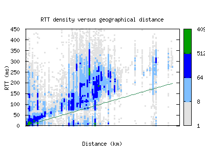 cdg4-fr/rtt_vs_distance_v6.html