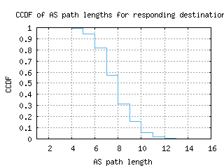 cef-us/as_path_length_ccdf_v6.html