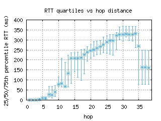 cef-us/med_rtt_per_hop_v6.html