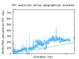 cef-us/med_rtt_vs_dist_v6.html
