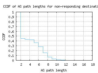 cef-us/nonresp_as_path_length_ccdf_v6.html