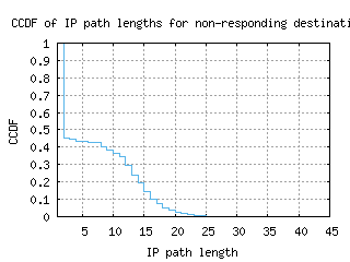 cef-us/nonresp_path_length_ccdf_v6.html