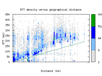 cef-us/rtt_vs_distance_v6.html