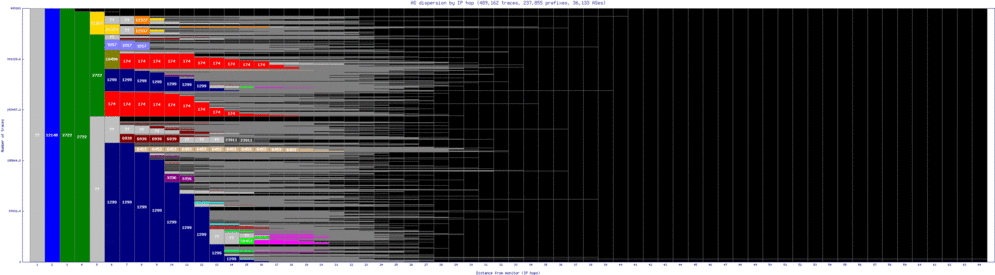 ceu-us/as_dispersion_by_ip_v6.html