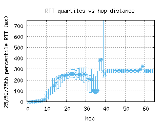 ceu-us/med_rtt_per_hop_v6.html