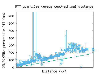 ceu-us/med_rtt_vs_dist_v6.html