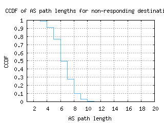 ceu-us/nonresp_as_path_length_ccdf_v6.html