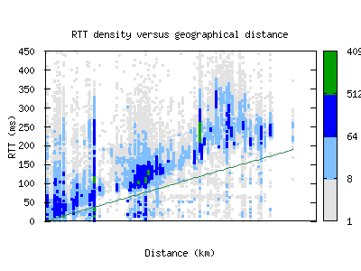 ceu-us/rtt_vs_distance_v6.html