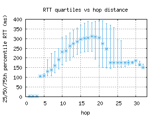 cgh-br/med_rtt_per_hop.html