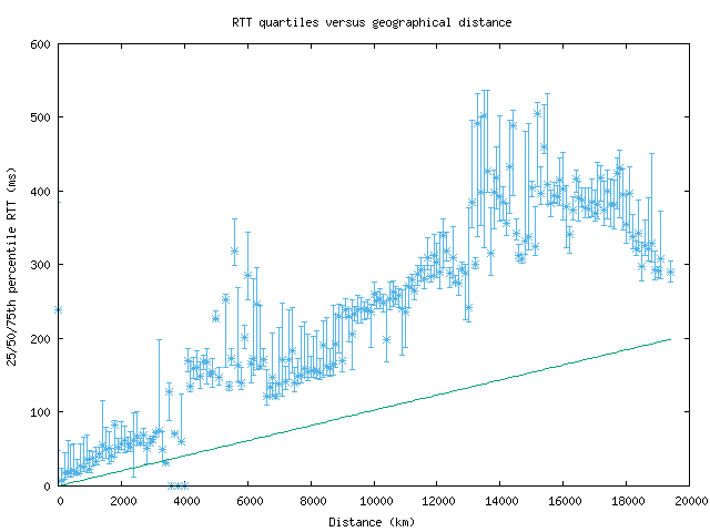 med_rtt_vs_dist.png