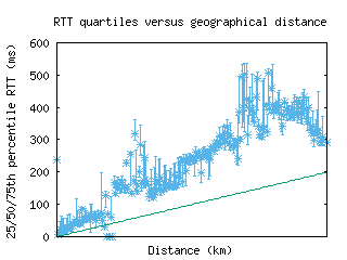 cgh-br/med_rtt_vs_dist.html