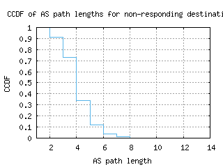 cgh-br/nonresp_as_path_length_ccdf.html