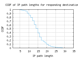 cgh-br/resp_path_length_ccdf.html