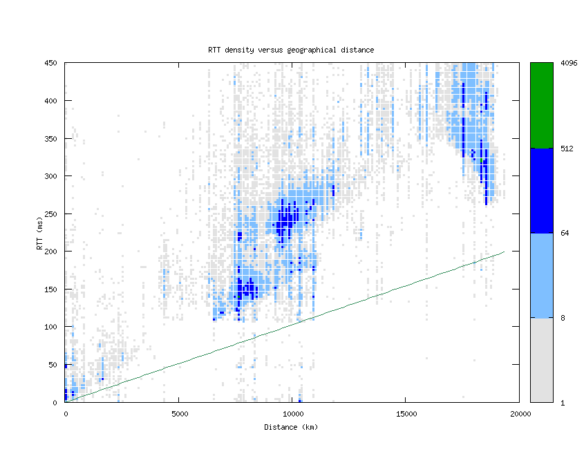 rtt_vs_distance.png