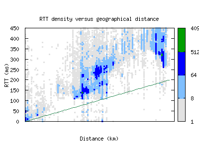 cgh-br/rtt_vs_distance.html